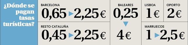 Entre 500.000 euros y 1,1M, el botín de la tasa turística