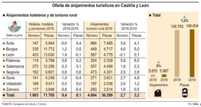 Segovia aumenta un 2,8% las plazas de turismo rural