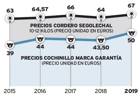 El cochinillo de Segovia alcanza su precio máximo histórico