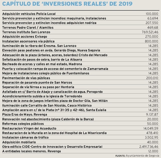 Tabla de inversiones incluidas en el presupuesto del Ayuntamiento para 2019