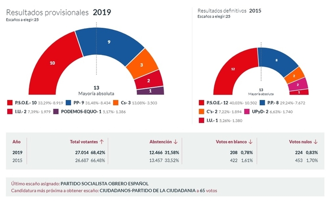 Resultados de Segovia capital facilitados por el Ministerio del Interior