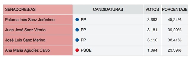 PP, PSOE Y C,S se reparten los escaños en Segovia