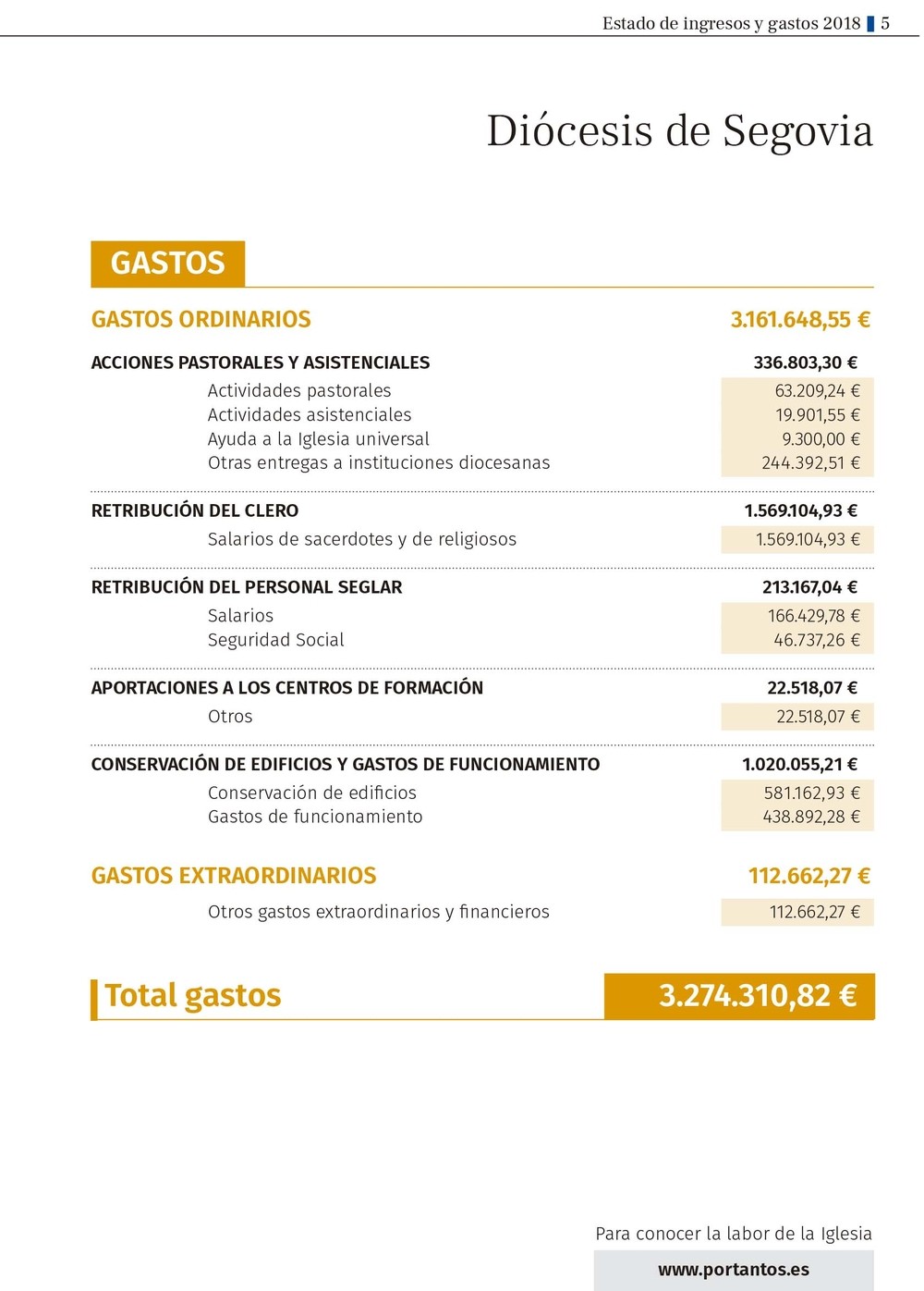 La Iglesia gastó en 2018  en Segovia 3,2 millones de euros