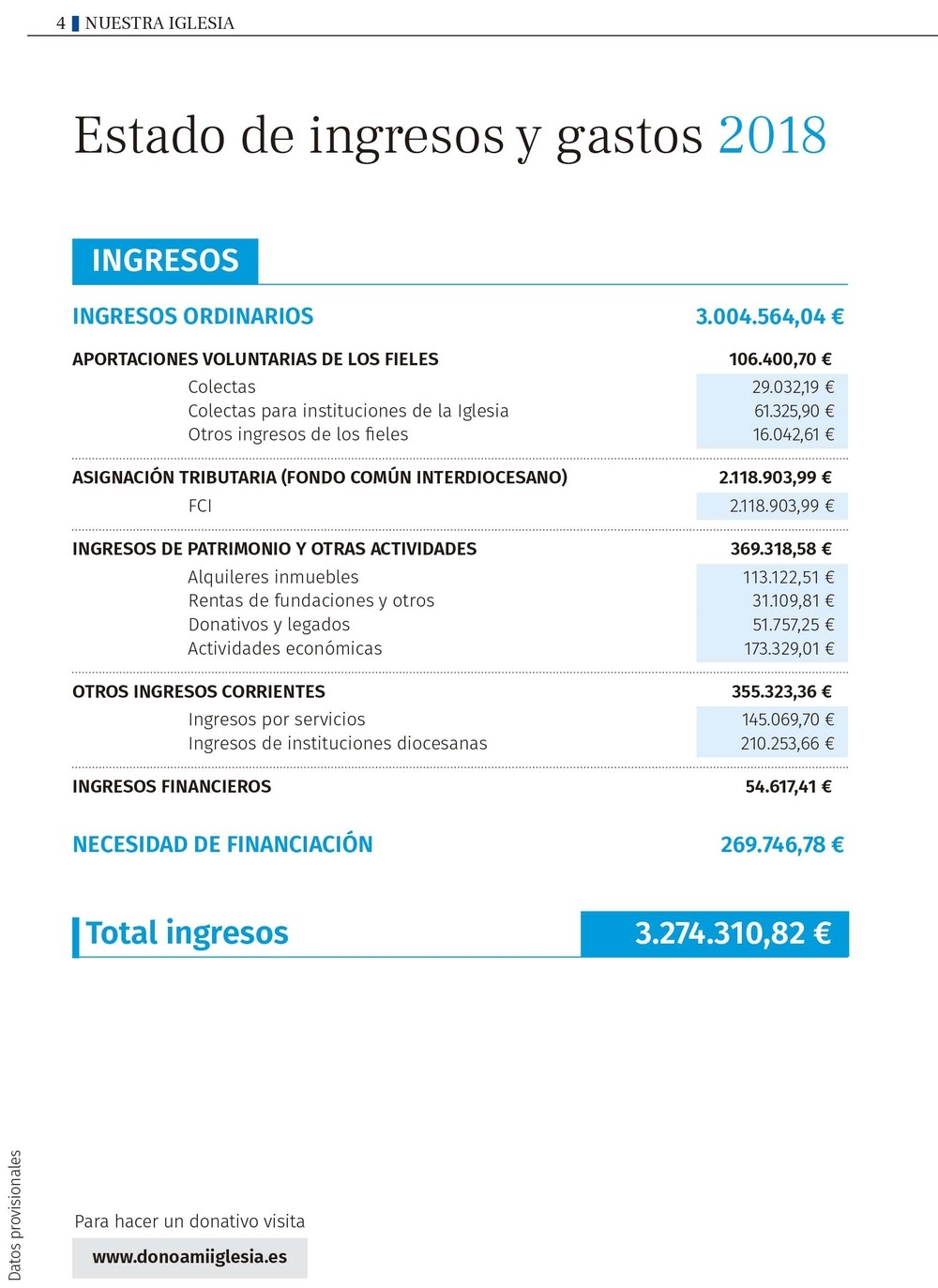 La Iglesia gastó en 2018  en Segovia 3,2 millones de euros