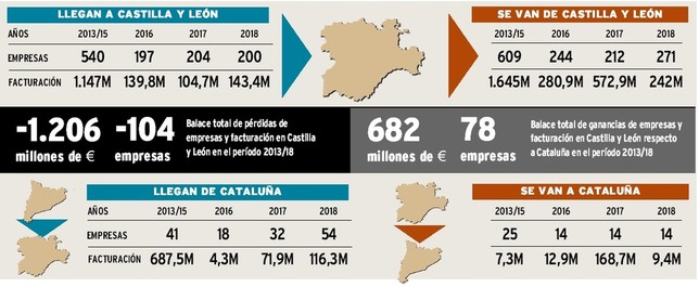 La crisis eleva un 45% las firmas catalanas que llegan a CyL