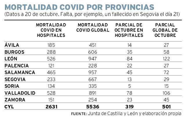 Segovia, con más muertes covid fuera del hospital que dentro