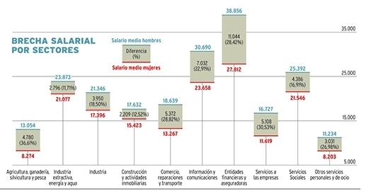 Ingresos salariales medios anuales por sectores en Segovia, en euros brutos, según datos de la Agencia Tributaria.