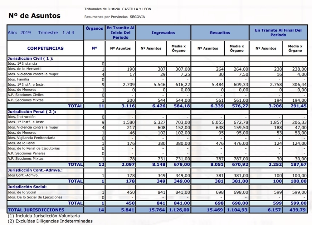 Los juzgados de Segovia resolvieron 15.469 asuntos en 2019
