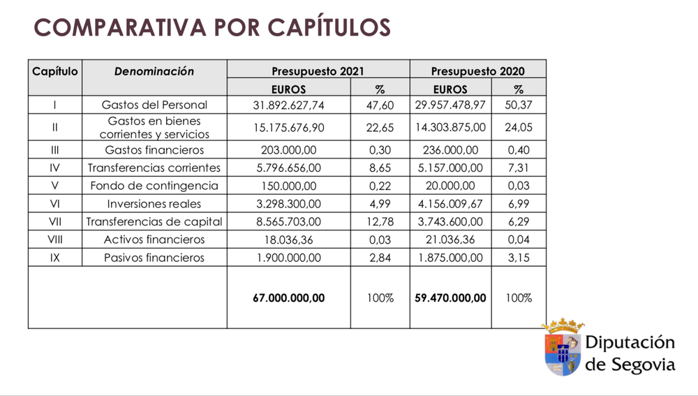Presupuesto récord de Diputación para 2021