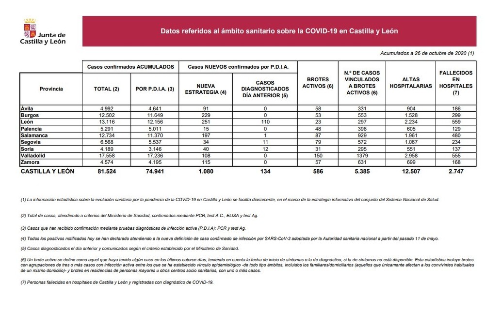 Sanidad notifica 34 positivos en Segovia en las últimas 24h