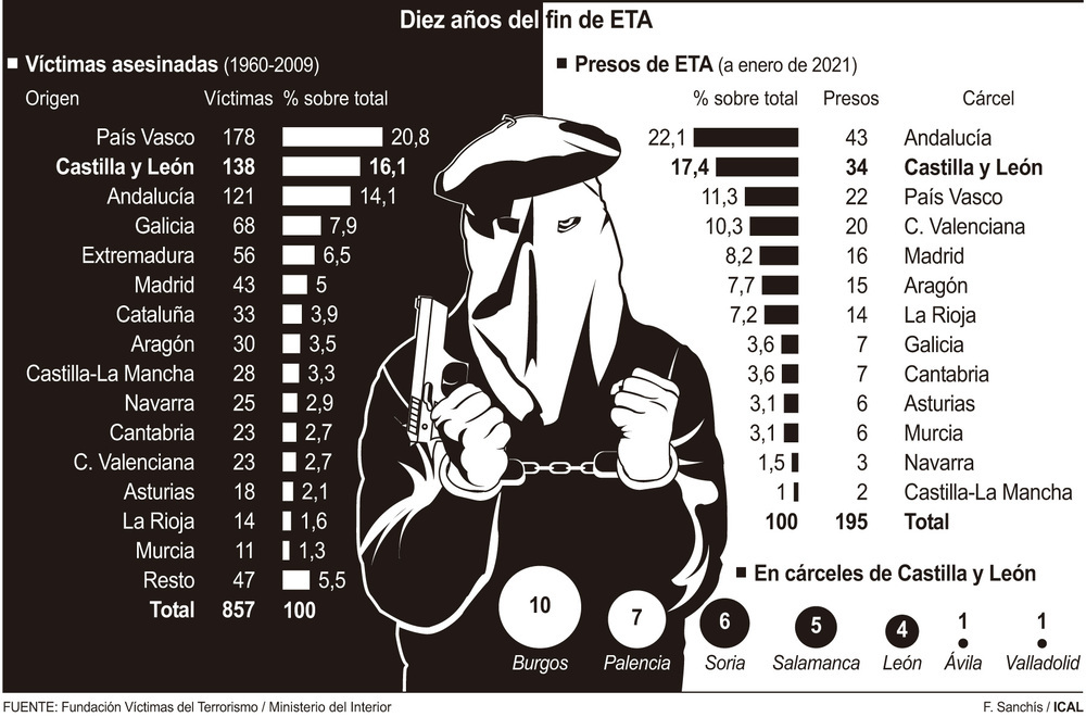 La huella del terror etarra en Castilla y León