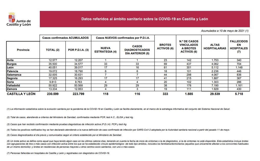 Segovia registra un fallecido de 49 años y 17 contagios