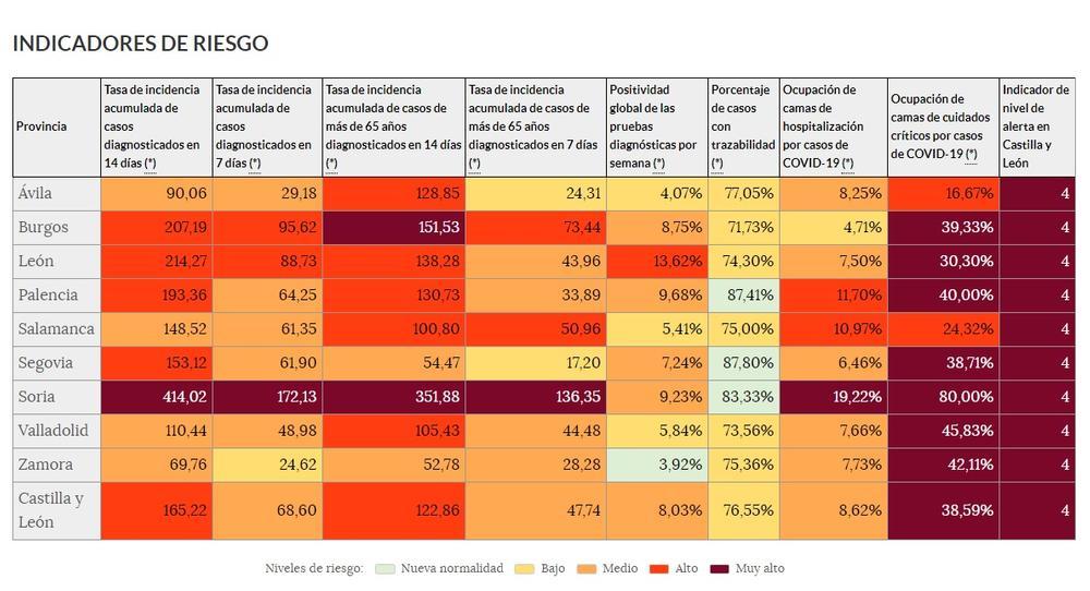Sólo 5 contagios en 24H en Segovia, el mejor dato en 3 meses