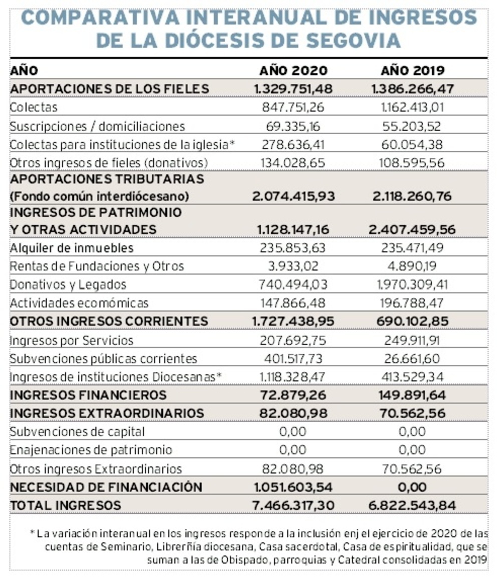 Déficit en las cuentas de la diócesis de Segovia 