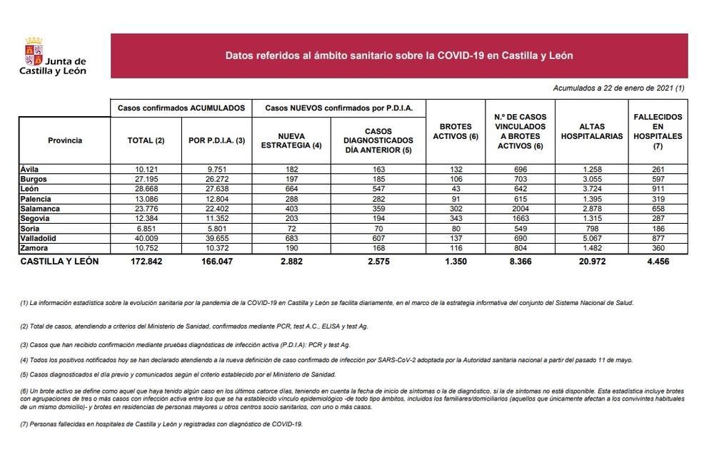 Cuatro fallecidos más y 203 nuevos contagios en Segovia