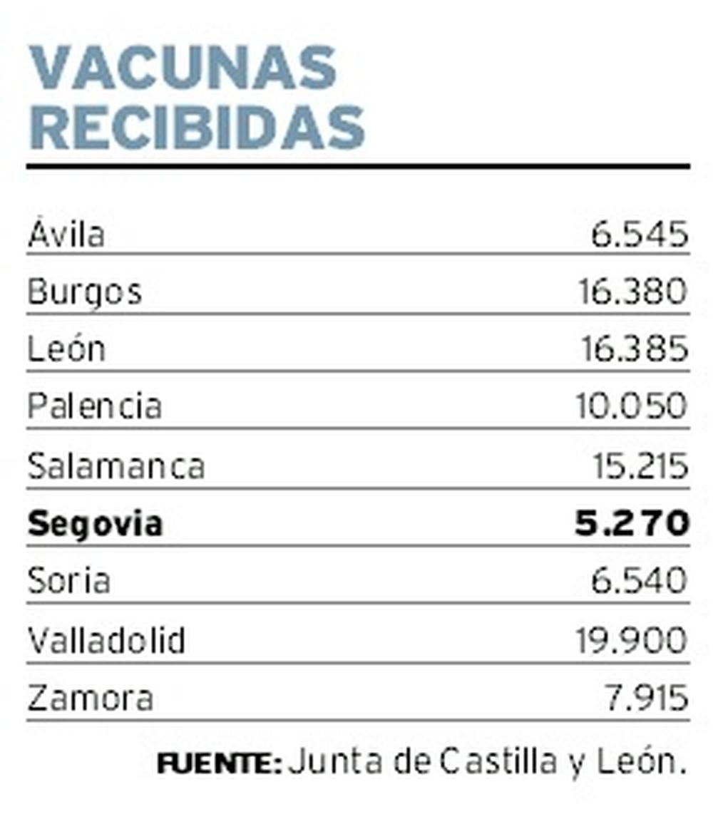 La escasez de dosis castiga el lento comienzo de Segovia