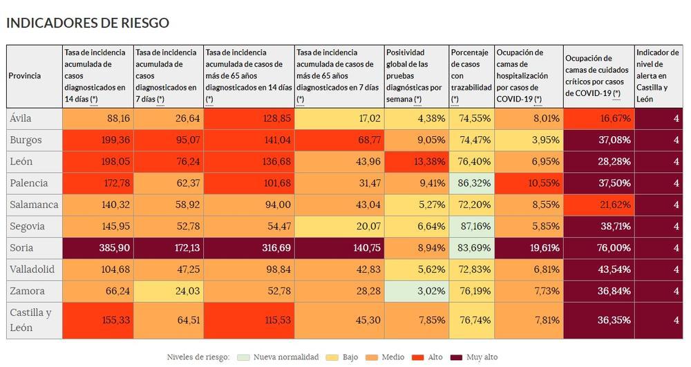 Sólo 7 casos en 24H, pero más presión en la UCI de Segovia