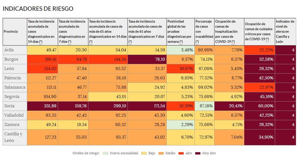 Segovia, con nivel medio de contagio y riesgo extremo en UCI