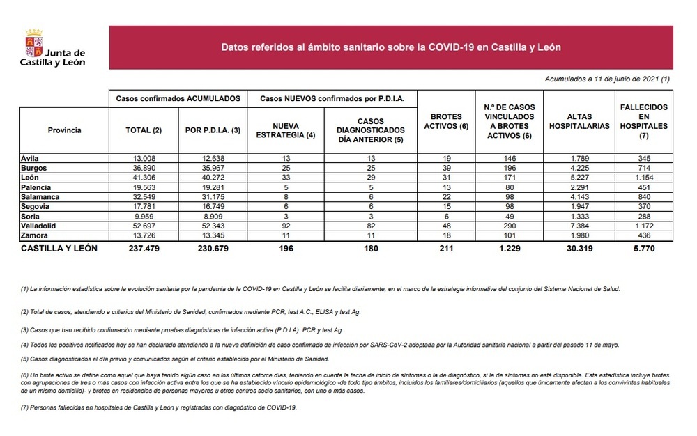 Segovia suma 7 días sin ingresos y sólo 2 pacientes en UCI
