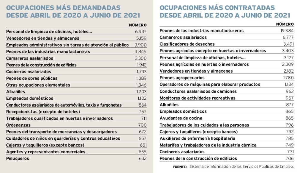 Los veinte empleos más ofertados en Segovia