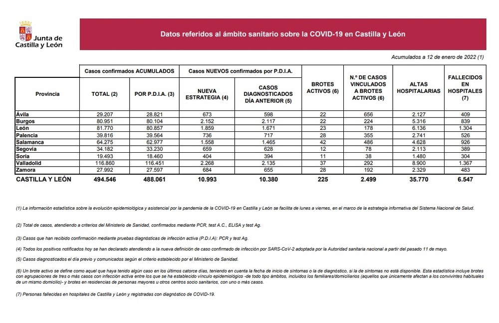 Un fallecido y 659 casos más en Segovia, pero menos ingresos