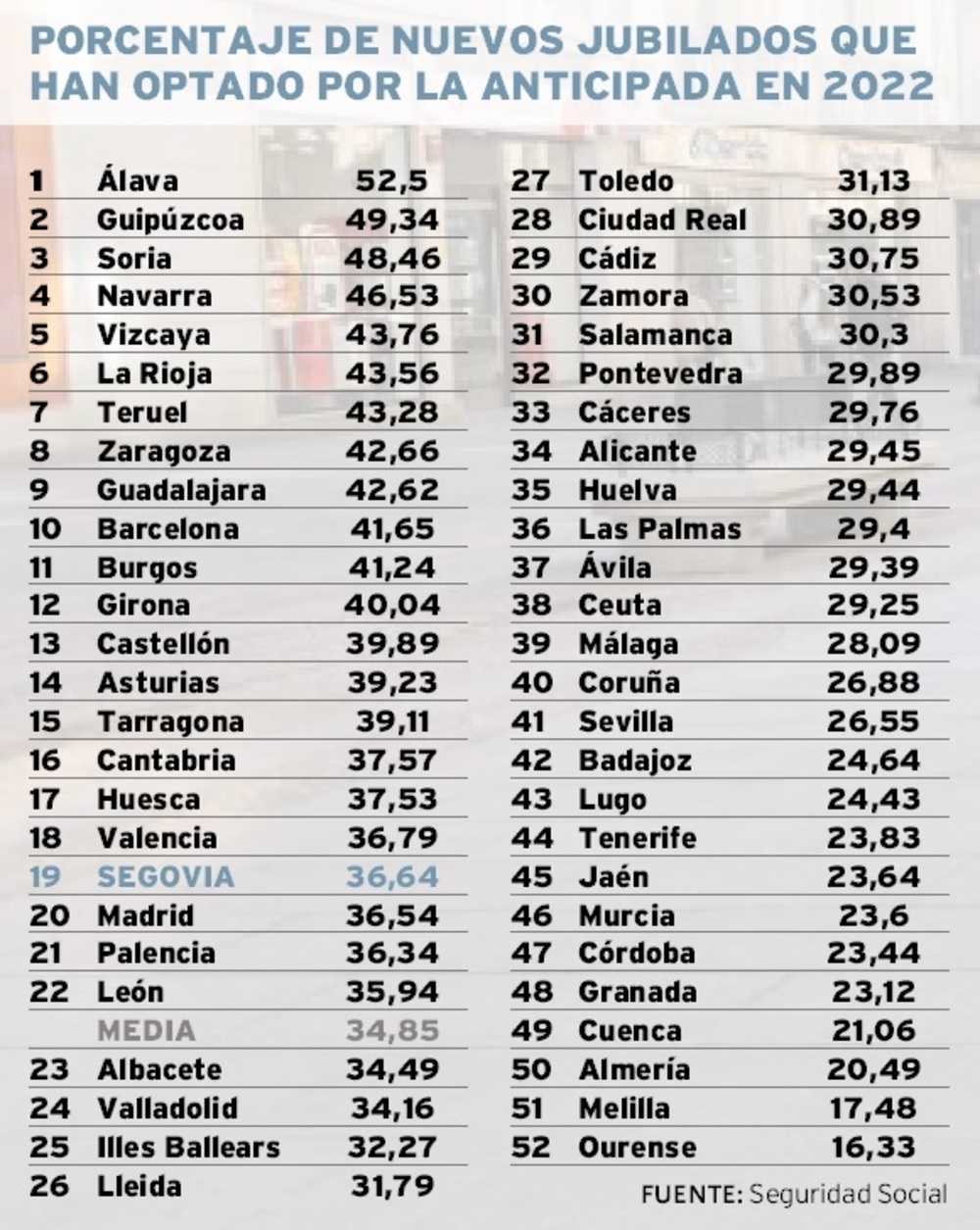 En Segovia hay más de 22.000 pensionistas que perciben de media 1.193 euros al mes.