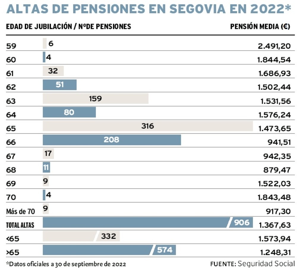En Segovia hay más de 22.000 pensionistas que perciben de media 1.193 euros al mes.