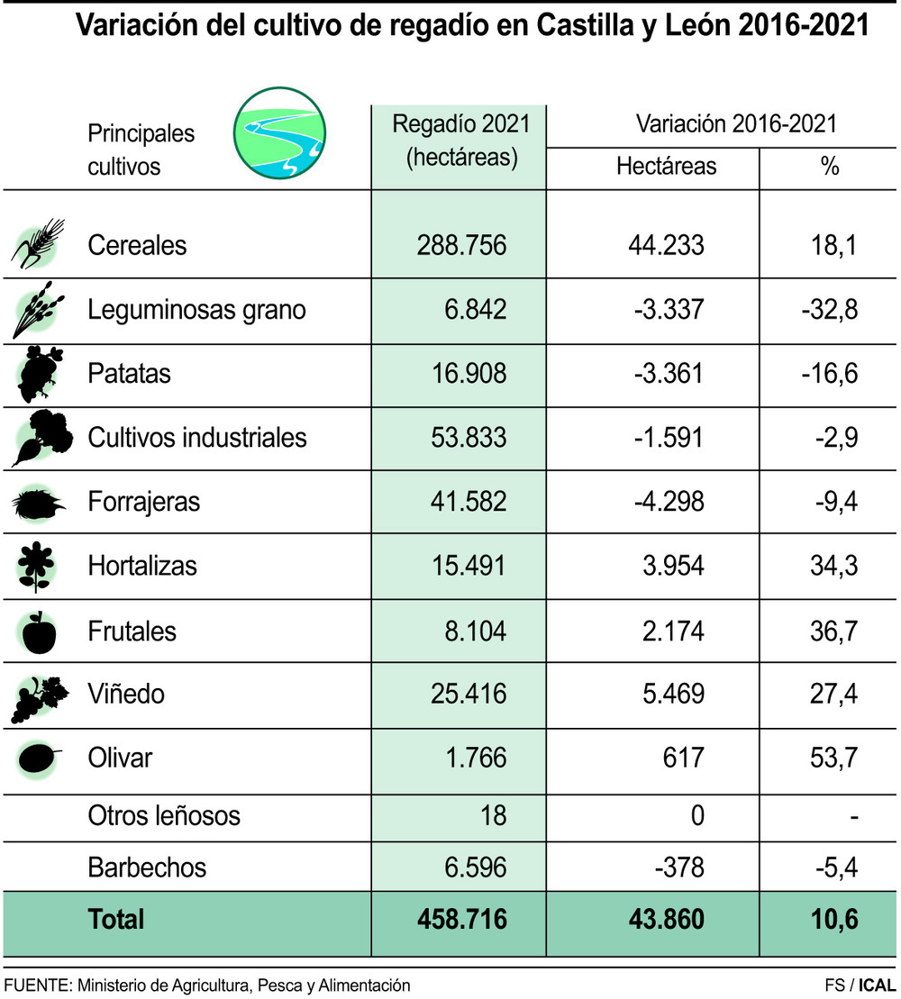 Las hectáreas de regadío crecen un 10% en Castilla y León