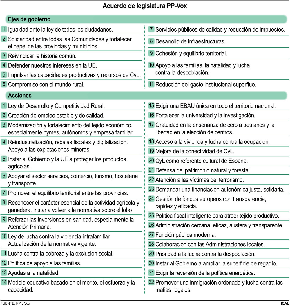 Puntos del acuerdo de Legislatura de PP y Vox.