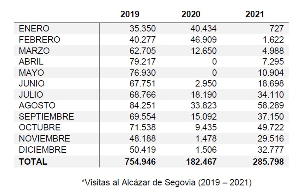 285.798 personas visitaron el Alcázar durante el año 2021