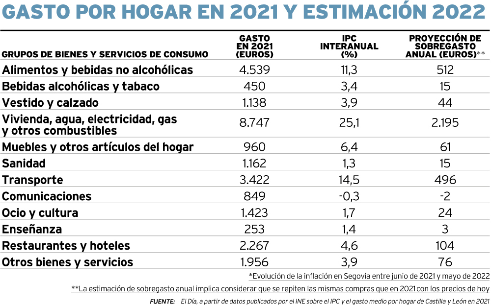 El IPC supone de 220 a 300 € más al mes por hogar en Segovia