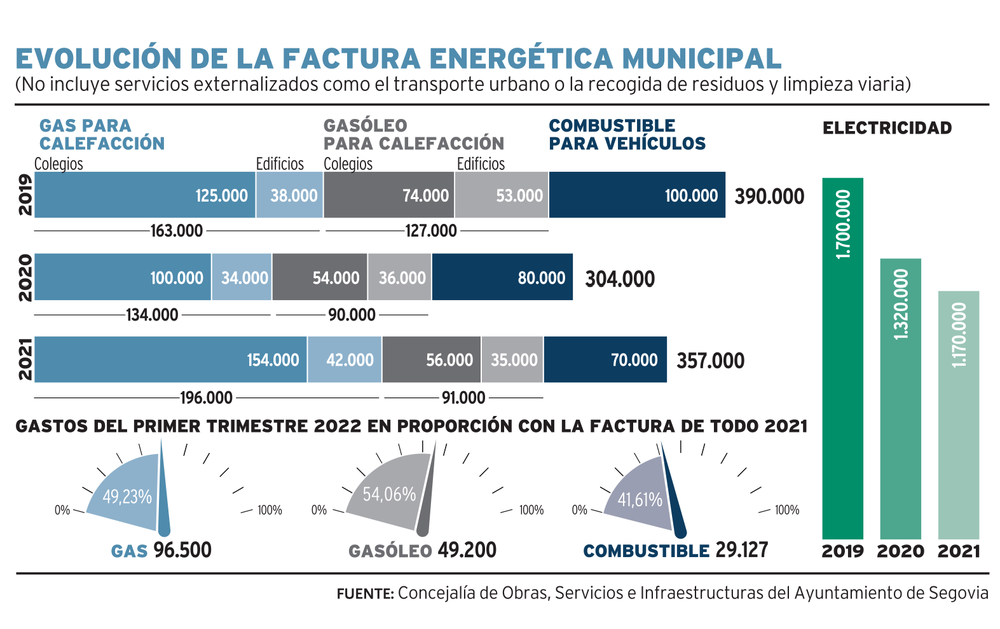 Repaso a la factura energética del Ayuntamiento de Segovia