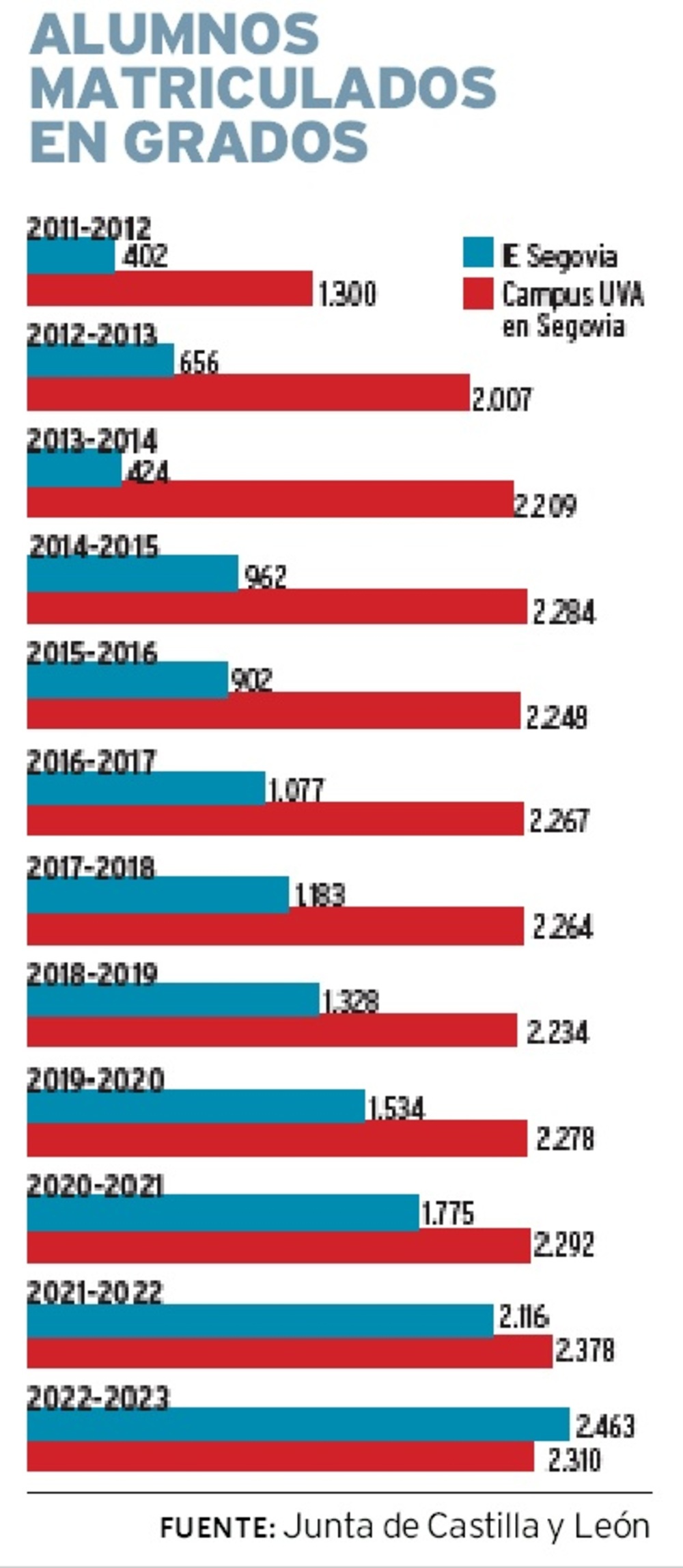 IE University supera a la UVa en alumnos matriculados en Segov