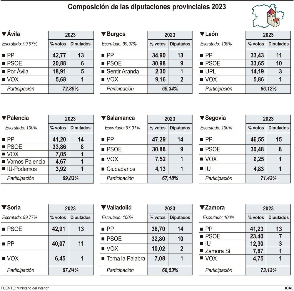 Las diputaciones provinciales también se tiñen de azul 