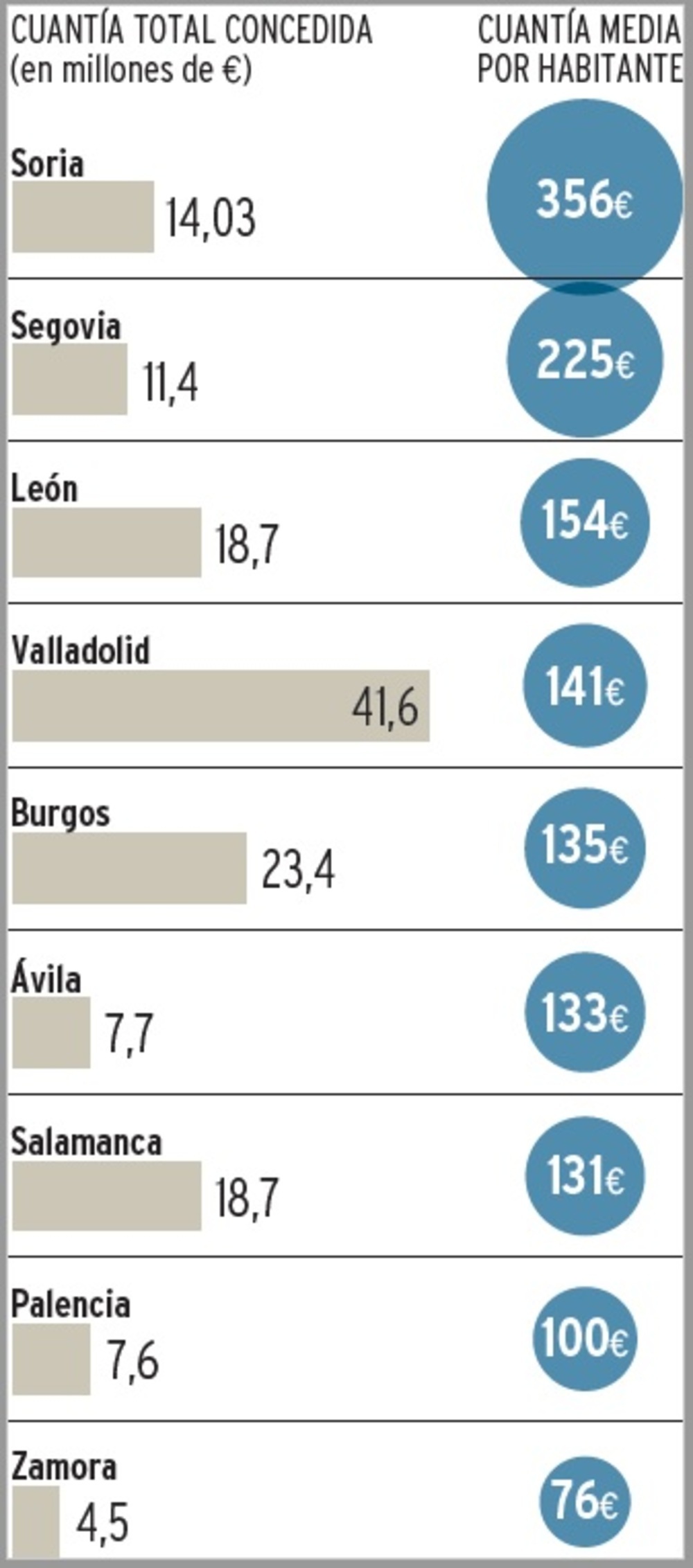 Fondos UE Next Generation captados por las capitales de Castilla y León para inversiones. Los datos fueron facilitados por cada ayuntamiento a petición de El Día, salvo en el caso de Zamora, que argumentó no disponer de datos actualizados.