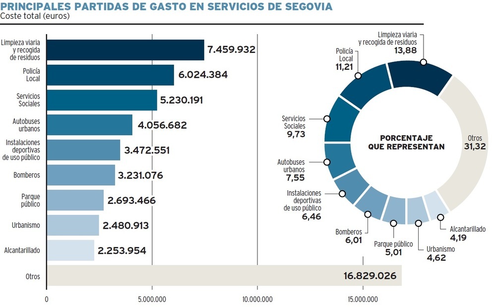 Segovia, entre las ciudades con servicios locales más costosos