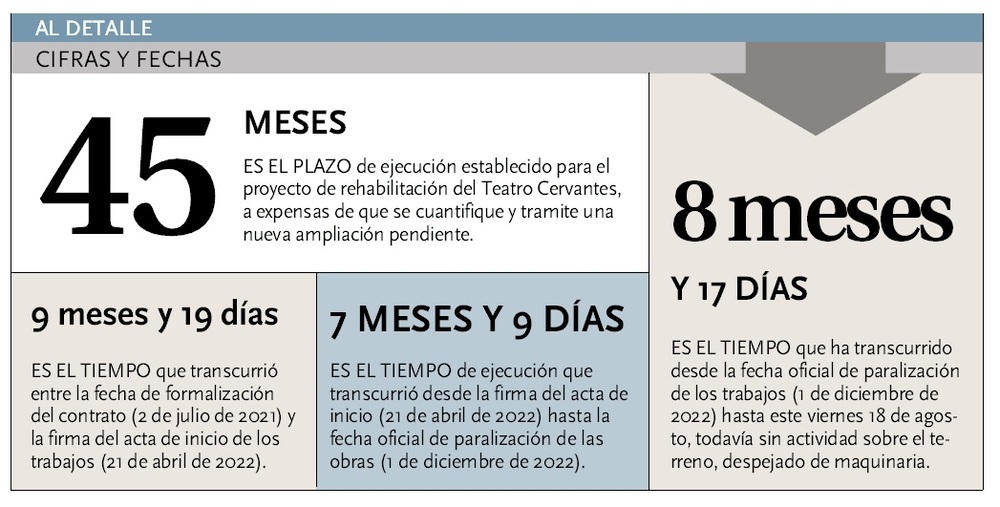 El fin de la rehabilitación del Cervantes apunta ya a 2027