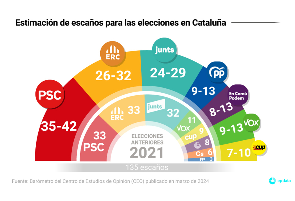 Estimación de escaños en el Parlamento de Cataluña según la encuesta del CEO