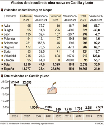 El ‘ladrillo’ recupera la actividad prepandemia en Castilla