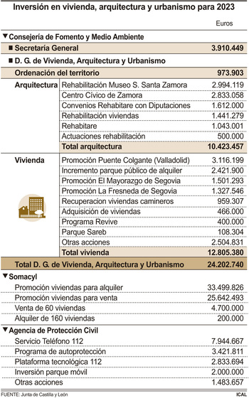 Castilla y León se lanza con cerca de 60 millones para VPO
