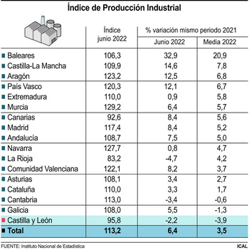 La producción industrial cae un 3,9% en el primer semestre