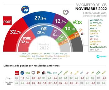 El CIS amplía a 5,5 puntos la ventaja del PSOE
