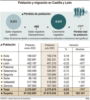 CyL vuelve a perder población: 717 personas menos hasta junio