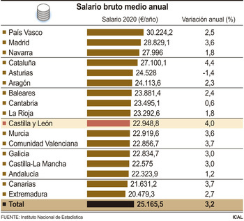 Los salarios brutos: 2.200€ por debajo de la media nacional
