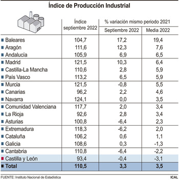 La producción industrial cae un 0,4% en septiembre en CyL