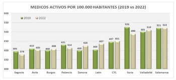 Segovia tiene la tasa de médicos más baja de la Comunidad