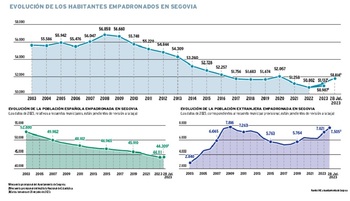 Segovia se aleja de 50.000 habitantes y avanza hacia 52.000