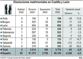 Castilla y León sigue a la cola en disoluciones matrimoniales