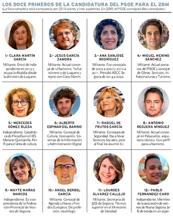 El PSOE cambia a 7 de los 12 primeros de su lista para Segovia