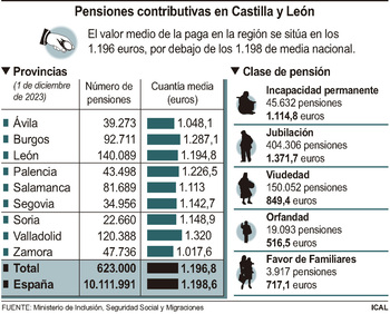 La pensión media crece un 9,66% y se sitúa en 1.196,81 euros